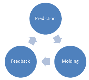 Prediction, Molding, Feedback loop